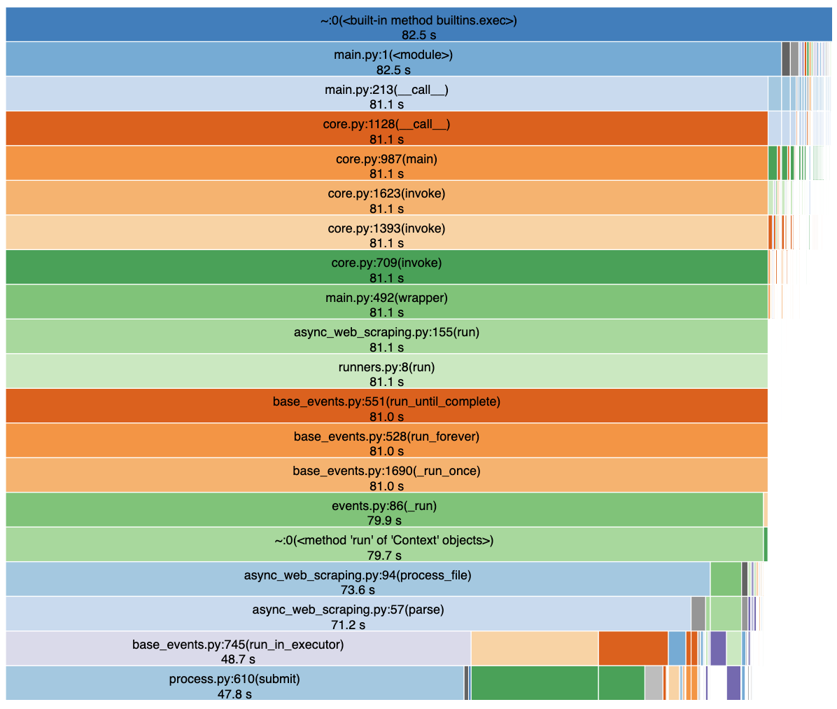 Async version with extract_text and multiprocessing