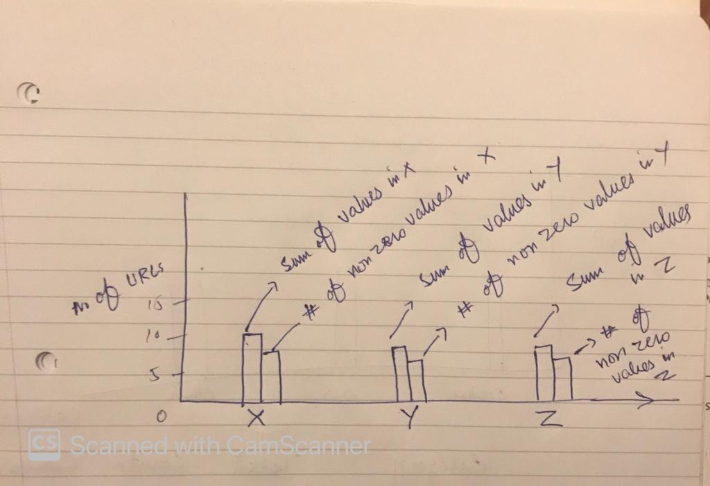 Desired bar graph