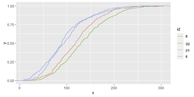 comparison of ECDF curves