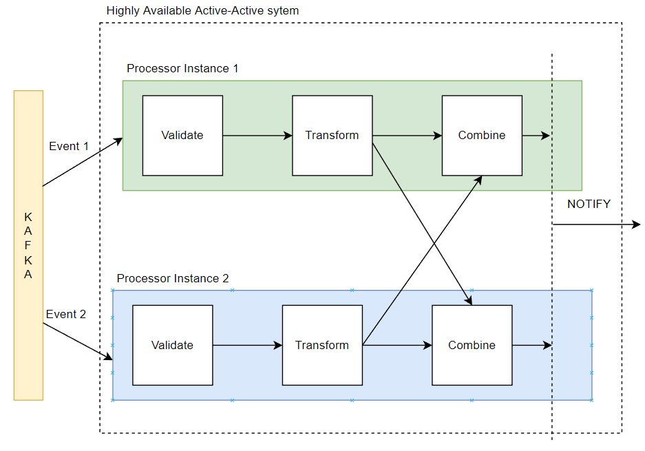 Combining event data in multiple instances of same micro service