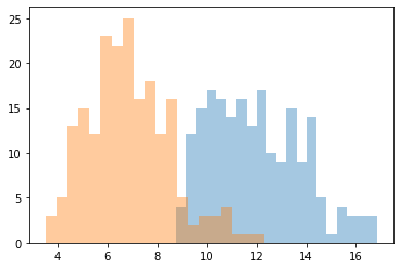 Two histograms for data1 and data2