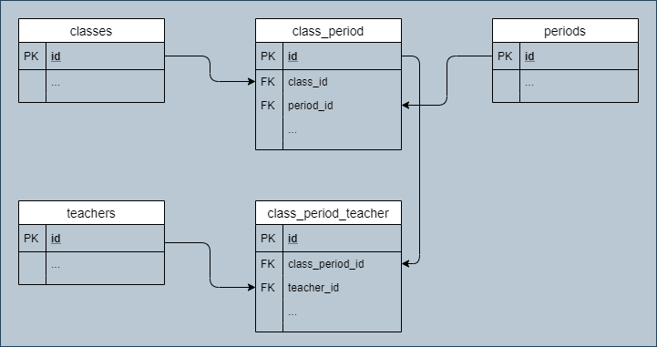 table structure