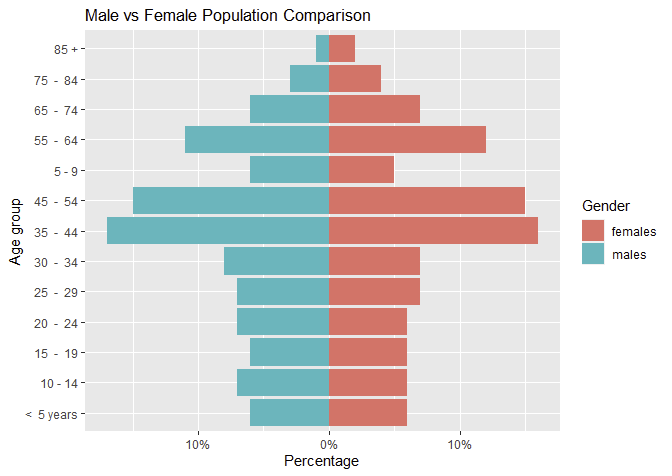 ggplot with % in the axis labels