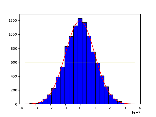 Optimisation with good initial conditions