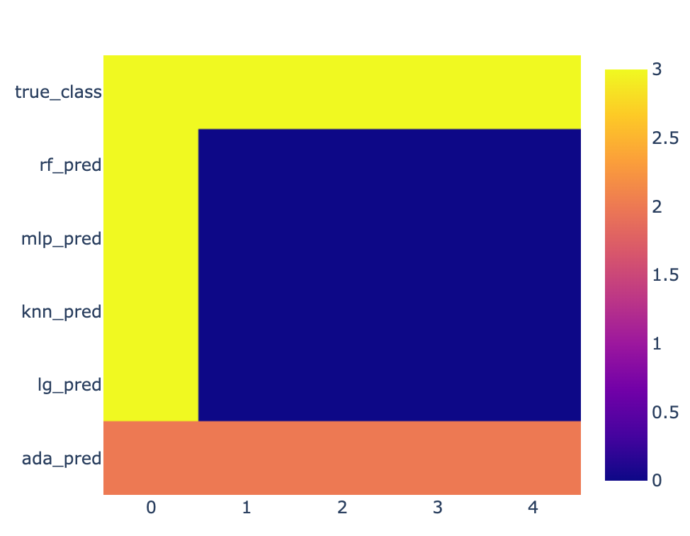 Heatmap showing predictions from 5 models