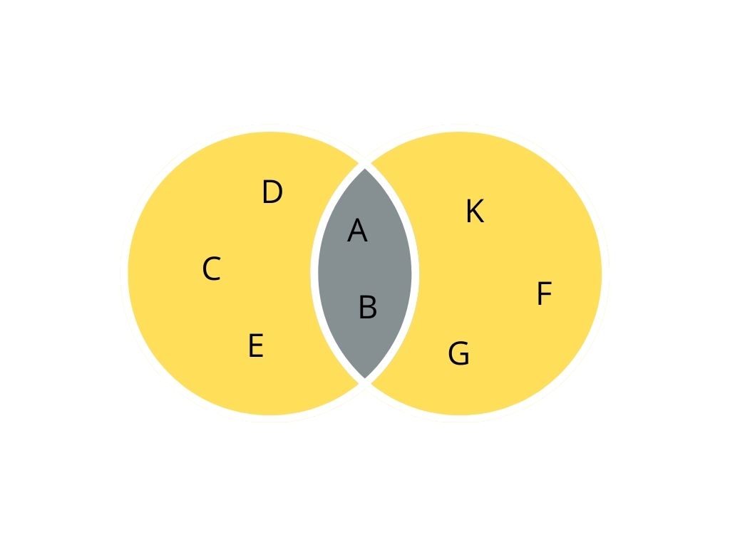 Venn diagram for symmetric difference of 2 sets