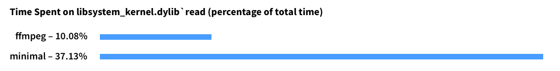 time spent on read call, ffmpeg vs minimal example