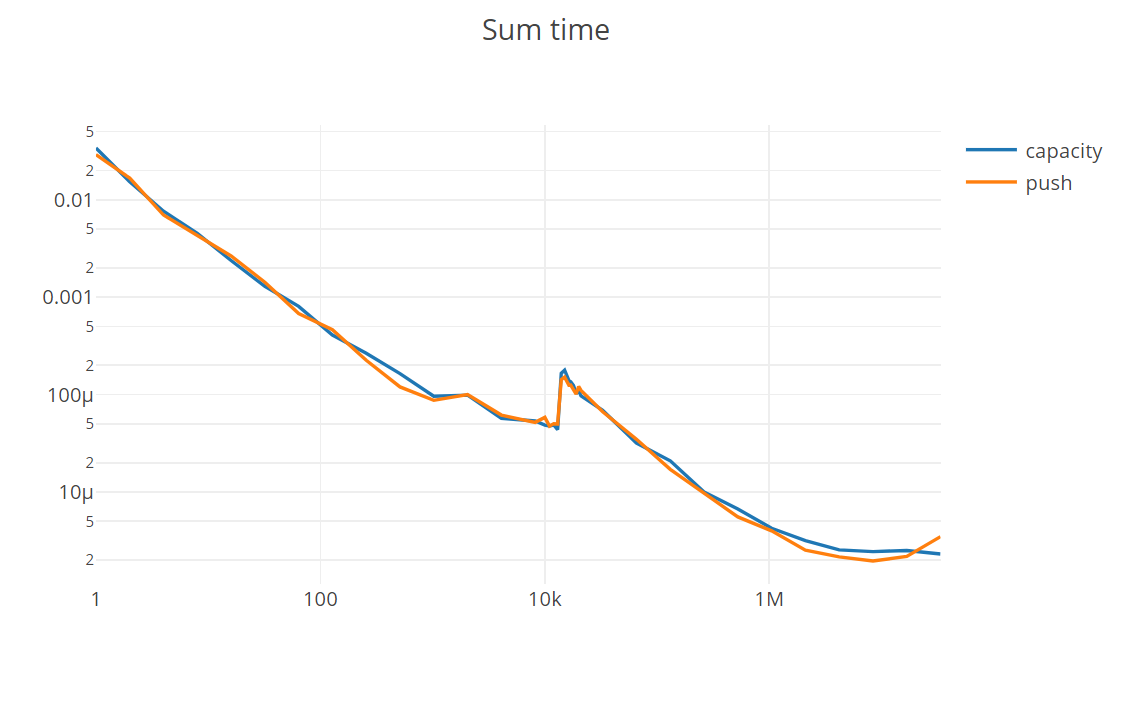 Time for operations on array based on length on a different machine