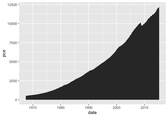 economics dataset plotted date and pce