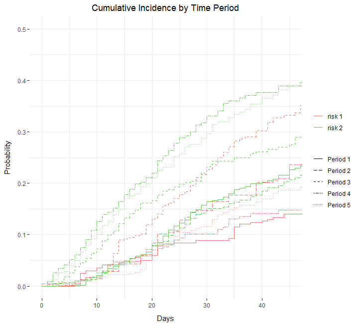 Cumulative Incidence Plot