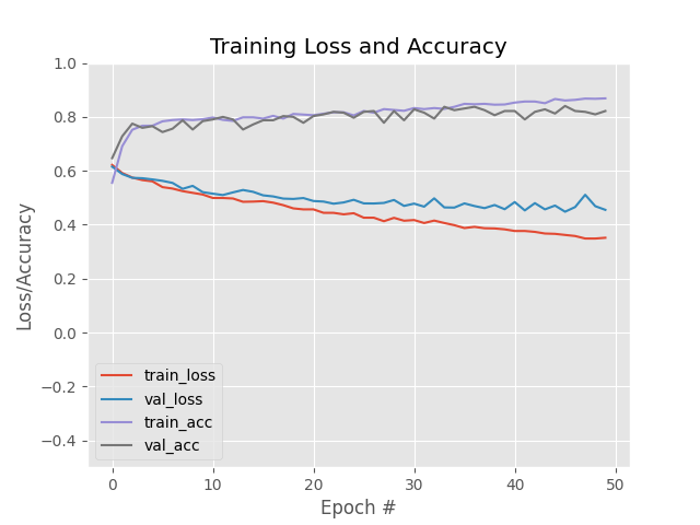 Accuracy and Training