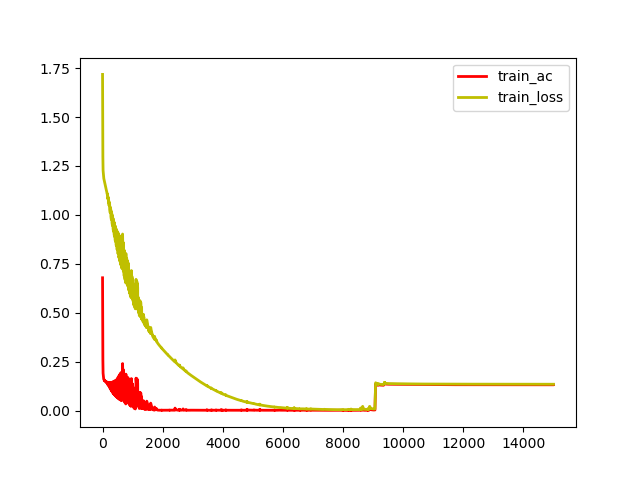 mse loss and accuracy