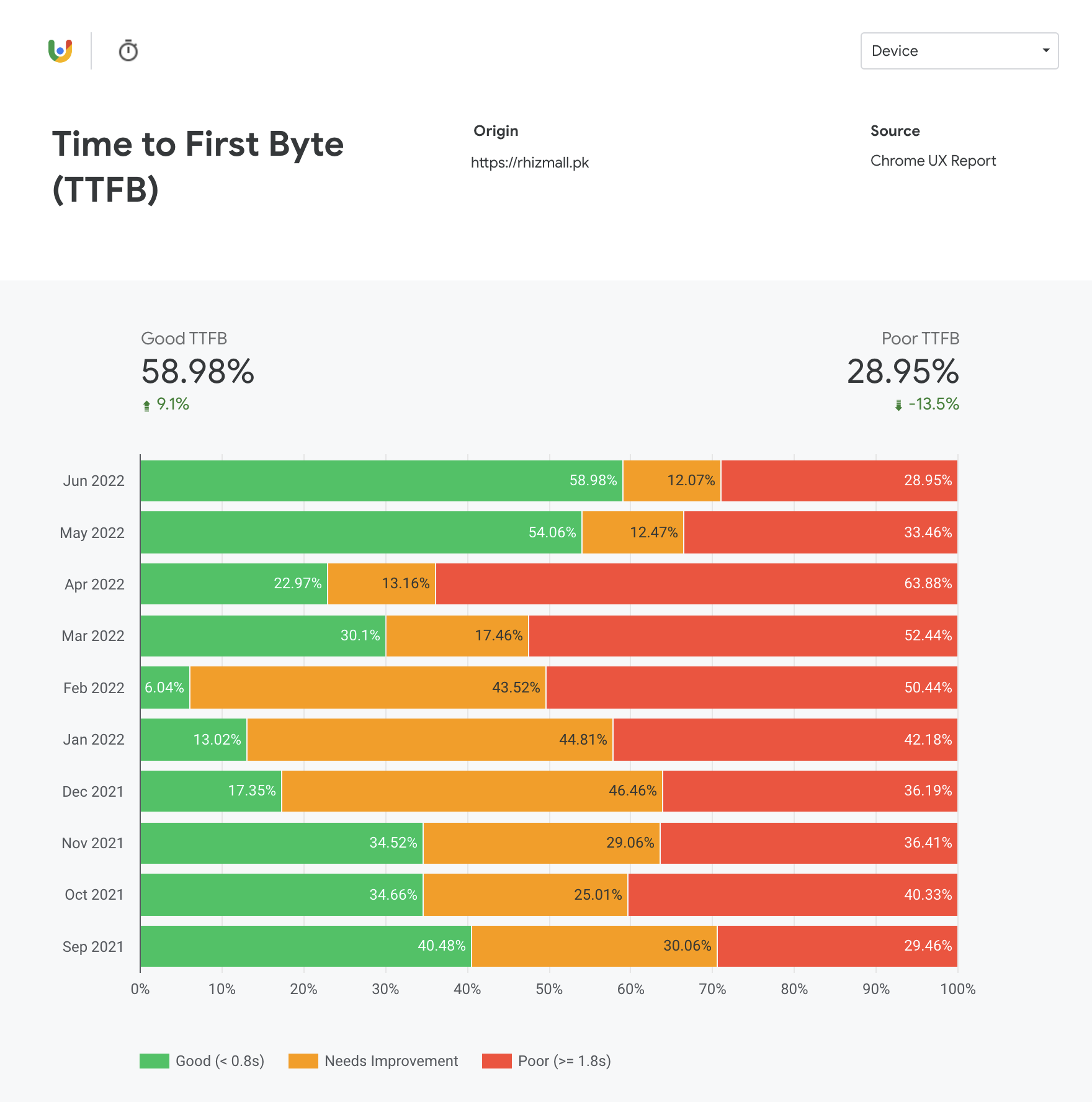 TTFB getting very poor in February