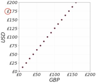 USD vs. GBP with wrong y-tick labels