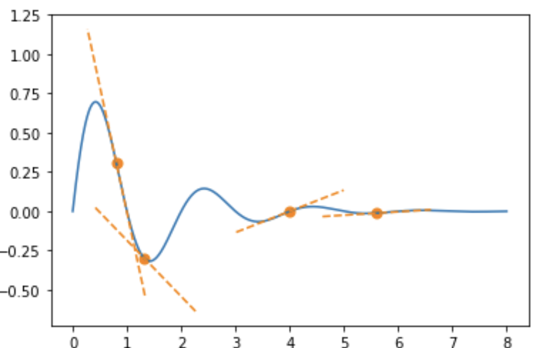 decaying sinewave with tangent bars