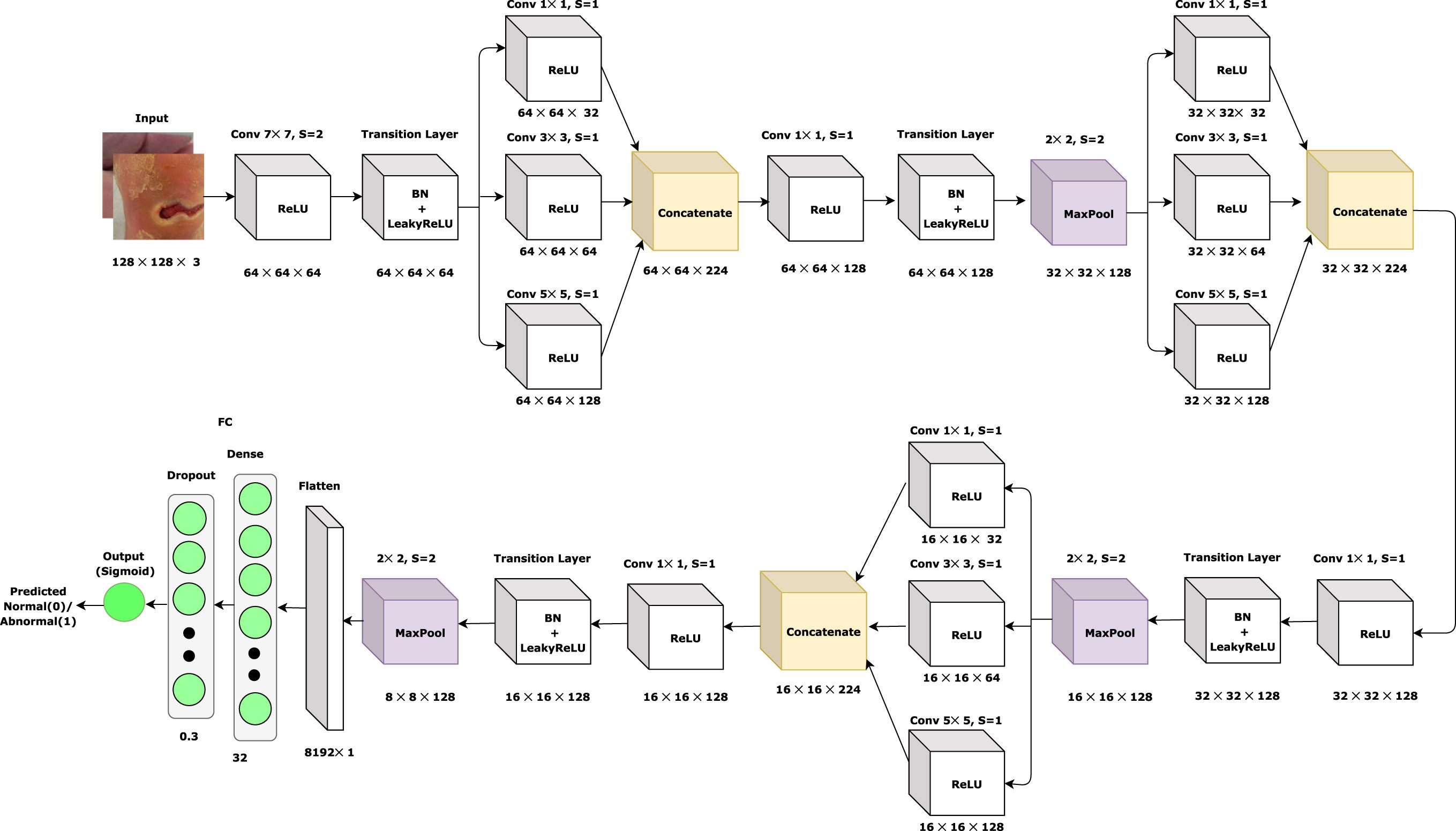 Neural Network for wound image classification