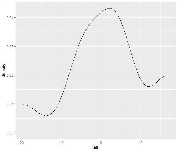 A ggplot density graph, with difference magnitude along the x-axis and family density on the y-axis.