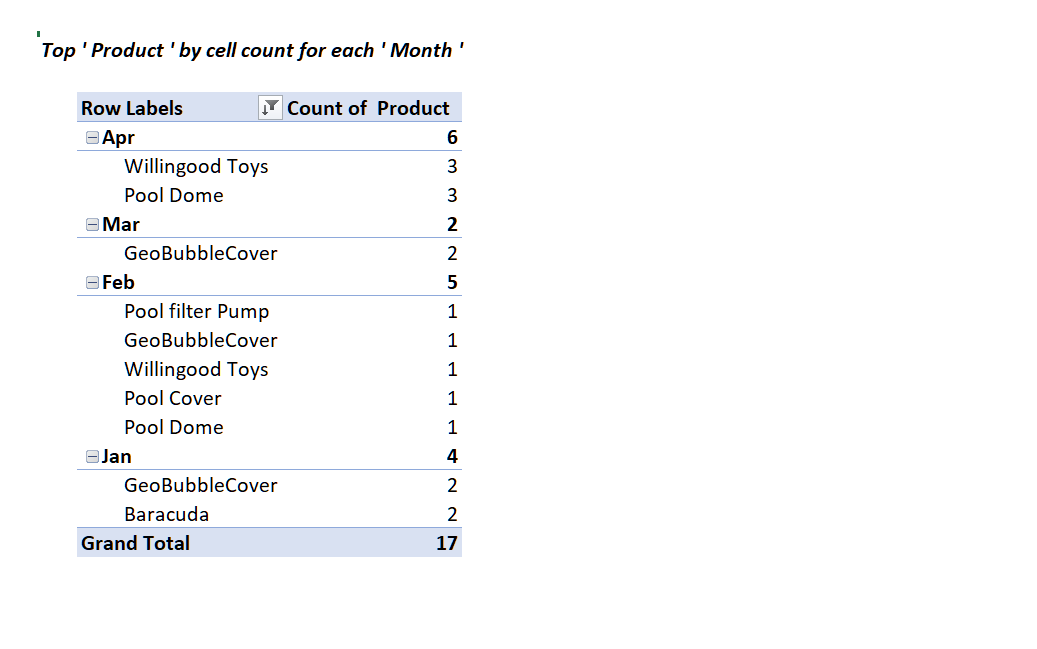 Pivot Table with top product per month