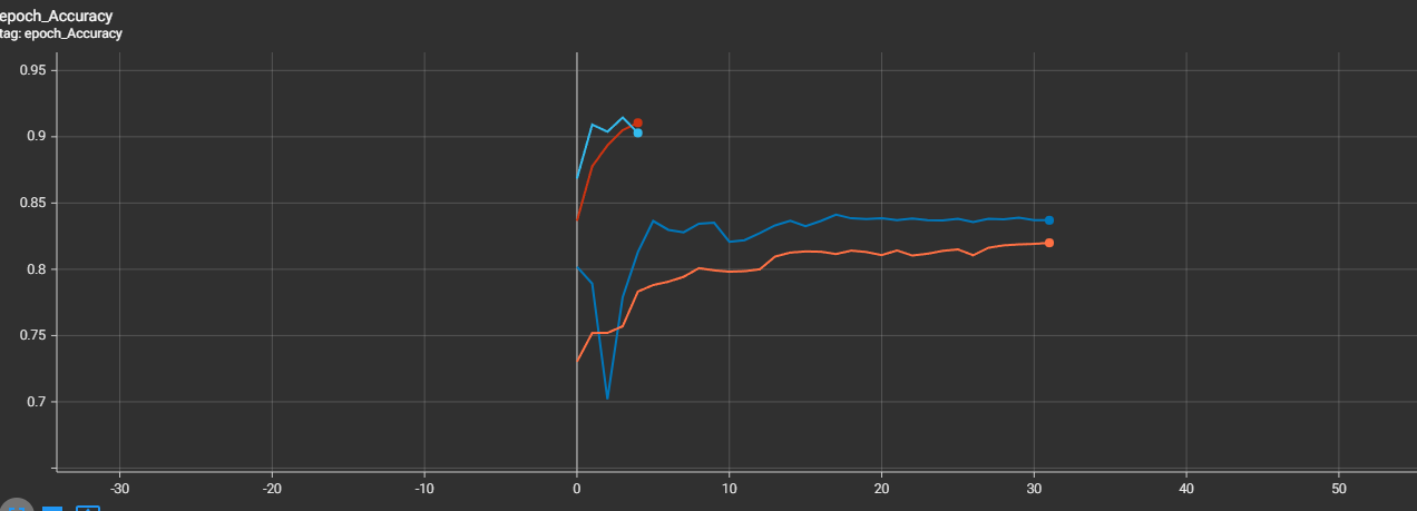 Tensorboard log for normal training and fine-tuned training