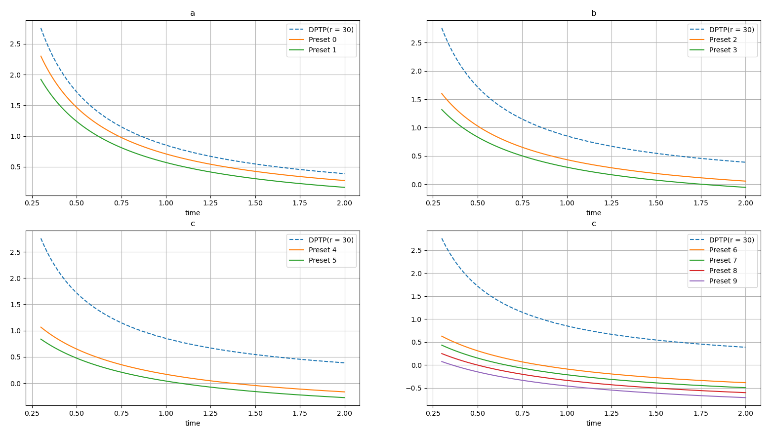 subplots with grids