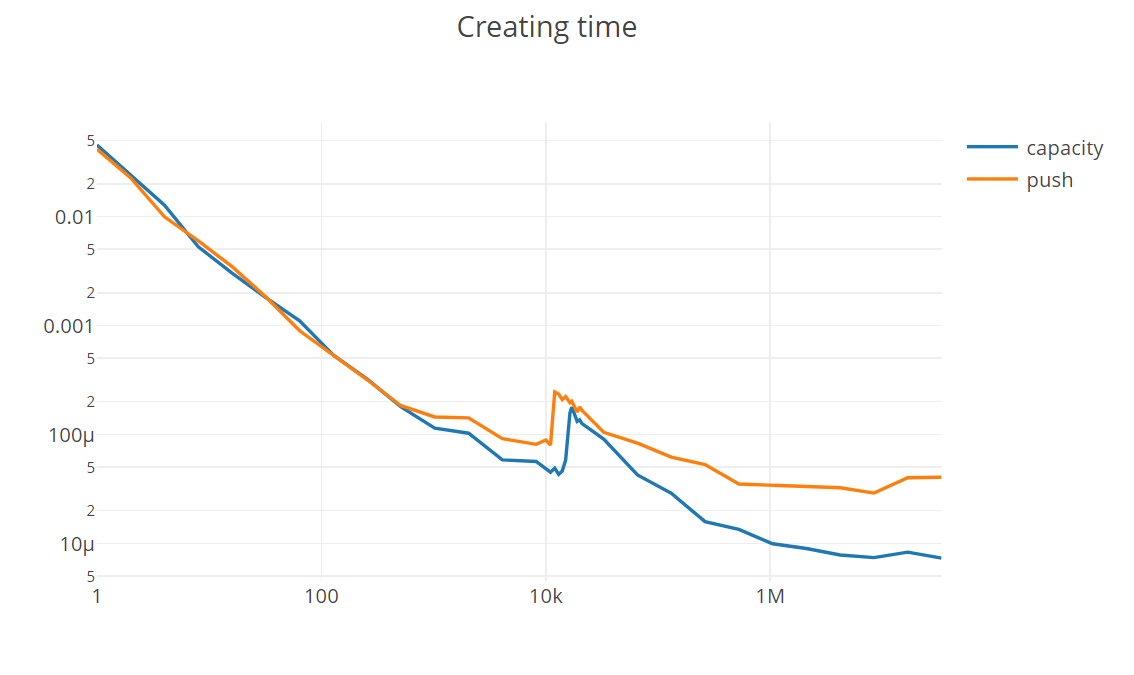 Time for creation of array based on length on a different machine