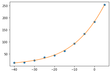 polynomial fit