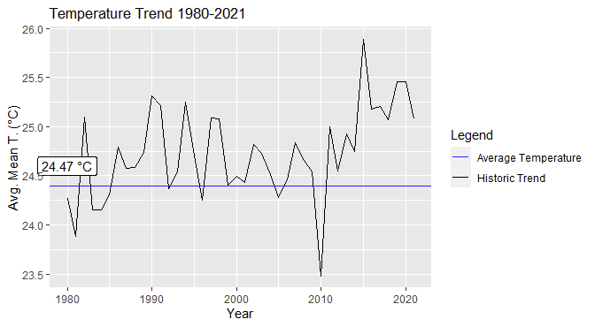 ggplot with boxed text and blue line