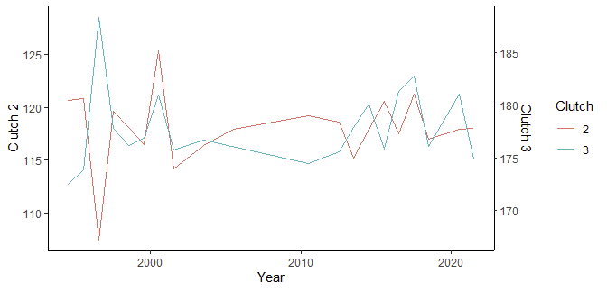 ggplot2 with second axis