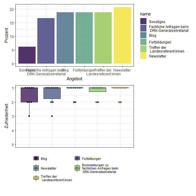 two ggplots combined