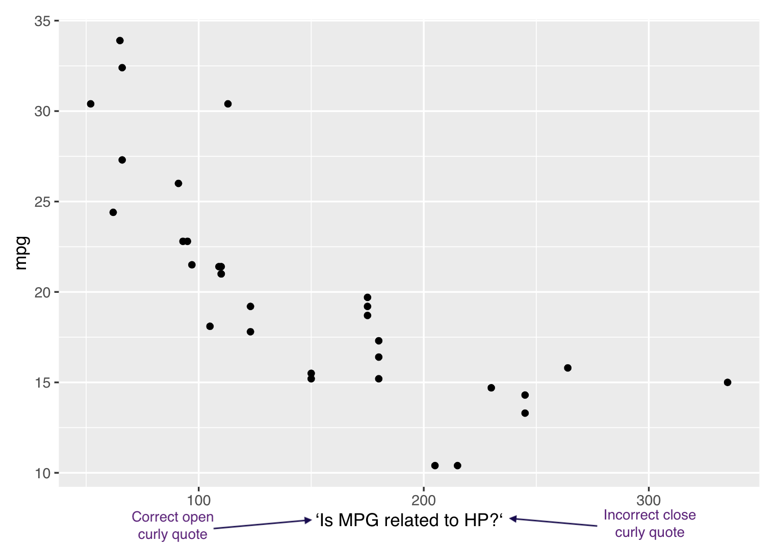 Plot of MPG vs HP with x-axis that includes a correct open curly quote and an incorrect close curly quote