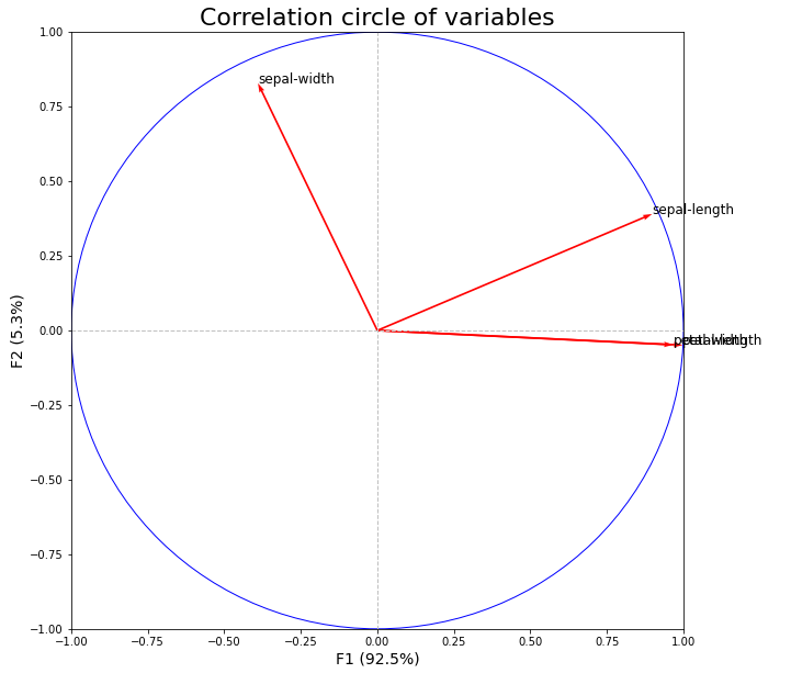 correlation circle