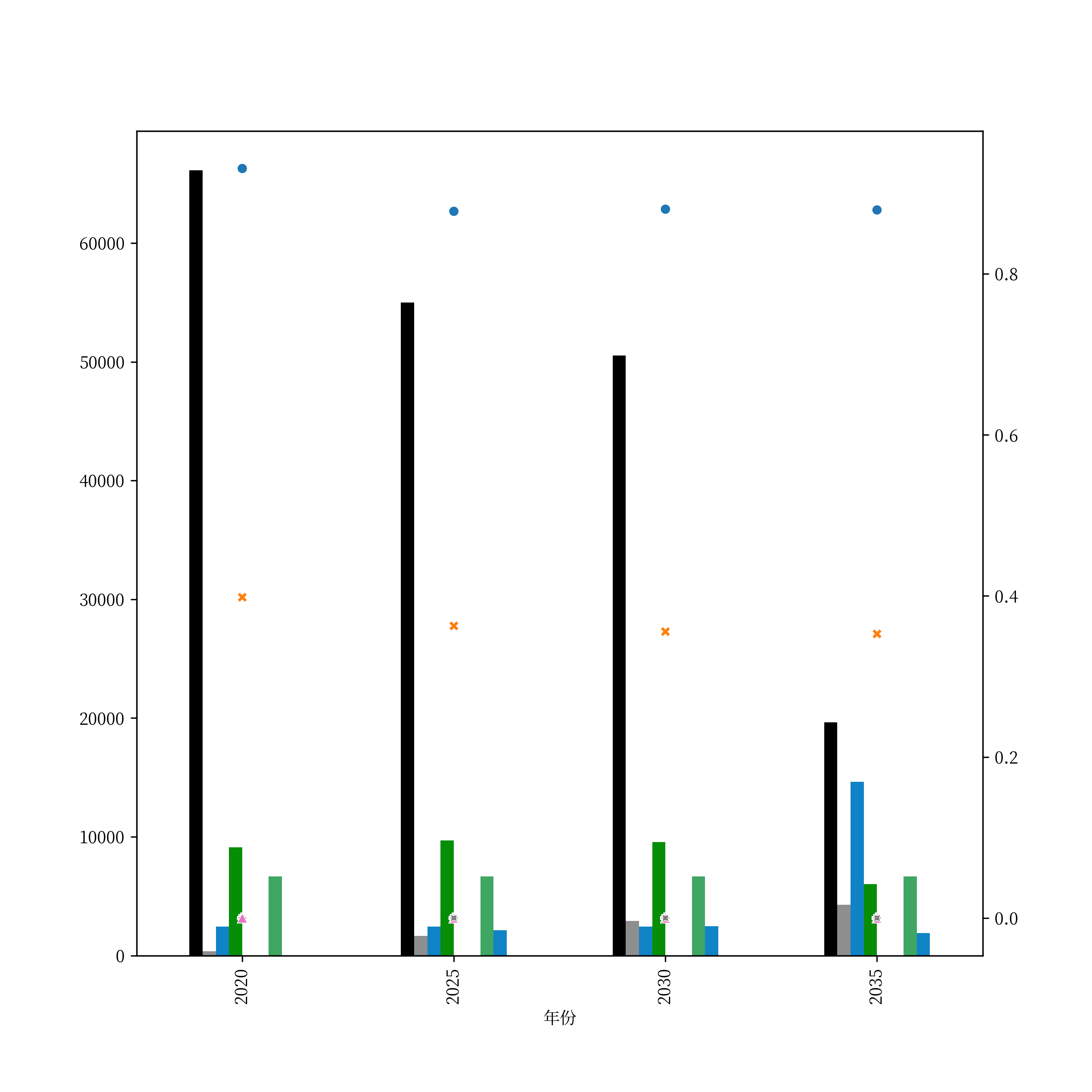 The current plot