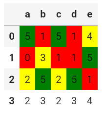 pandas style difference row