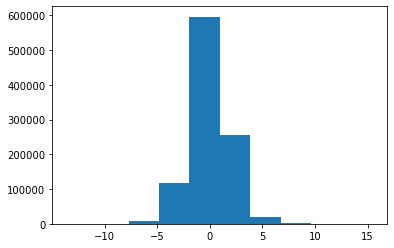 Histogram of X