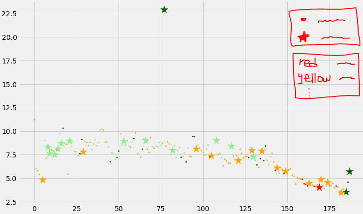 Scatter plot with different markers and colors