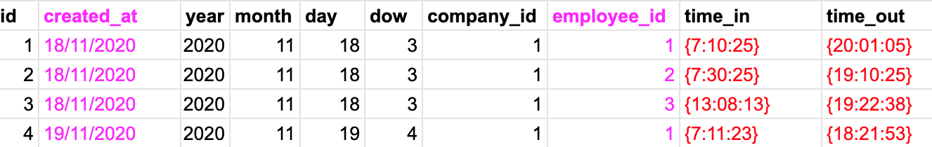 trying to generate this data