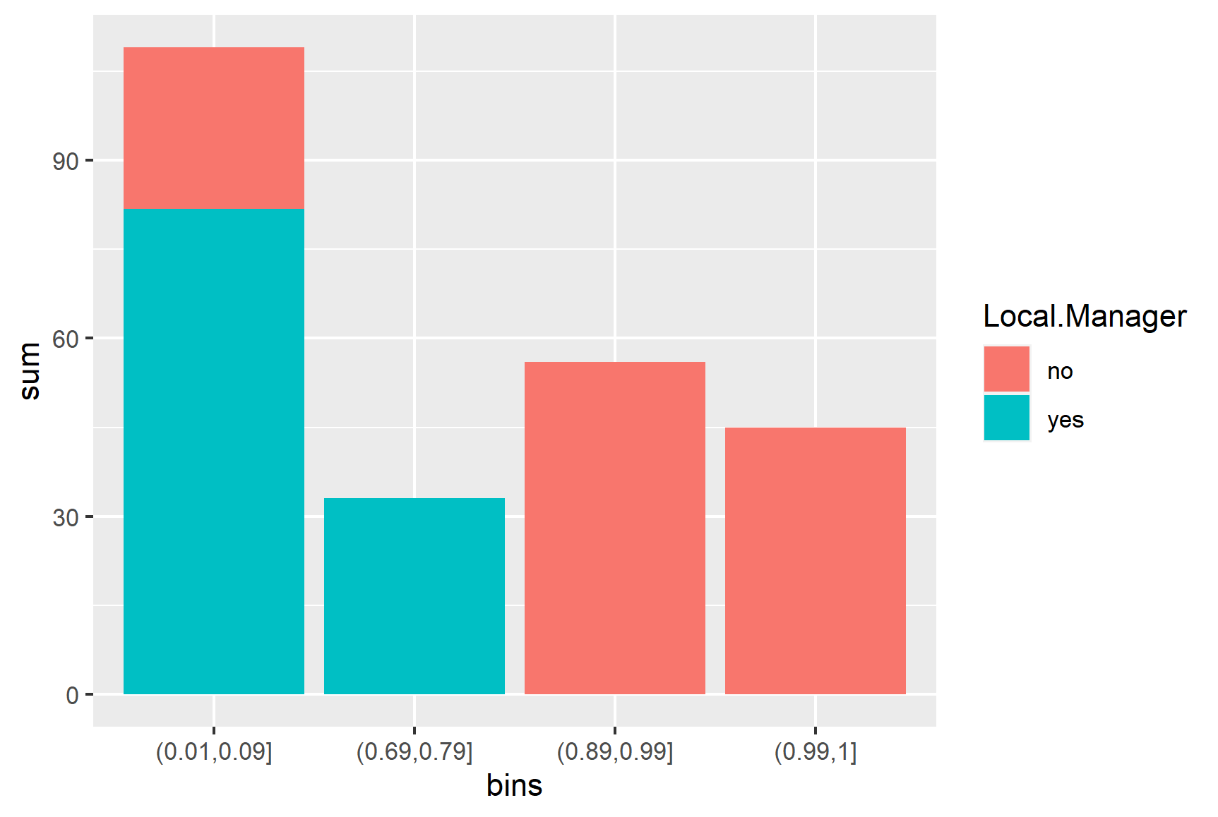 plot with stacked bars of yes/no