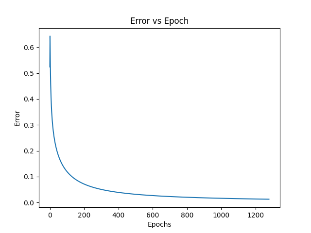 Error vs Epoch