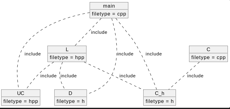 Relationship between files