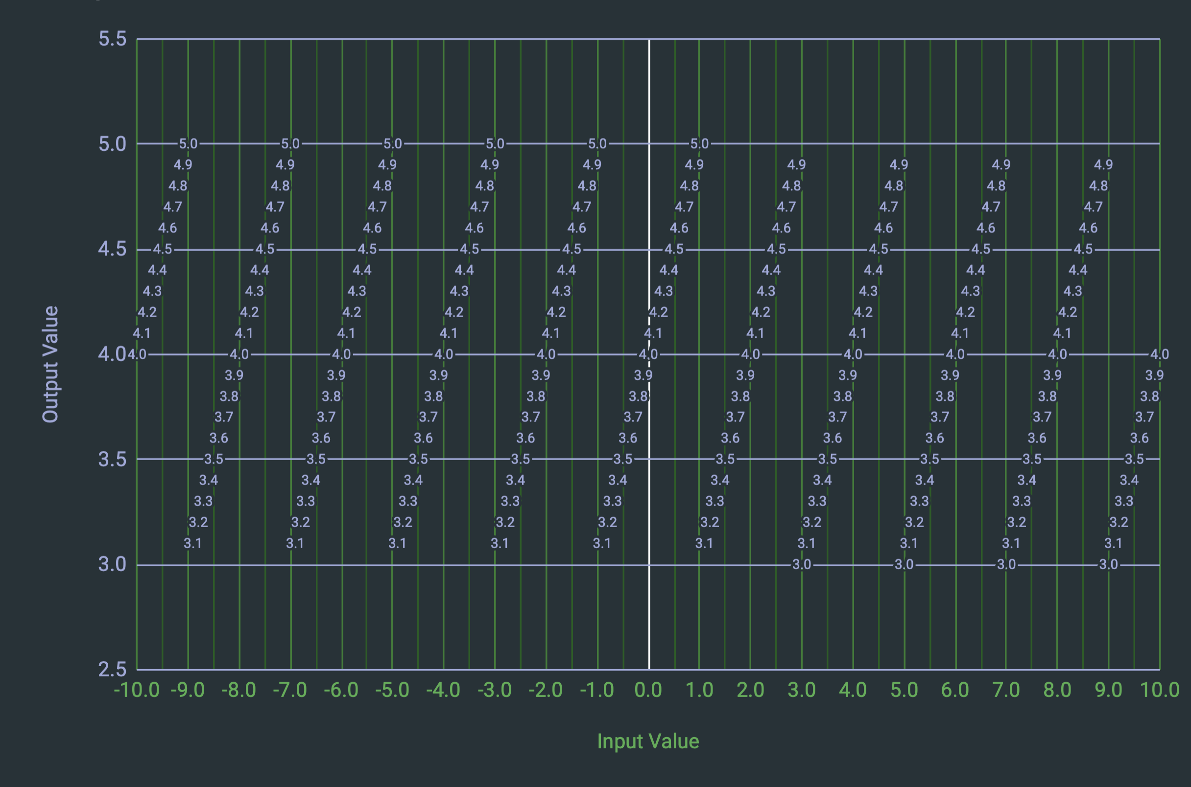 A sawtooth graph, showing the incorrect behavior described by this question.