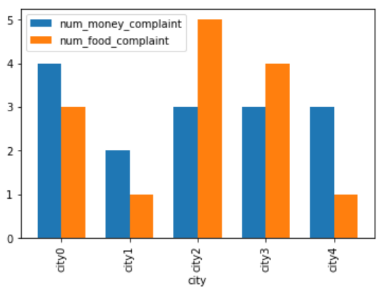 bar chart