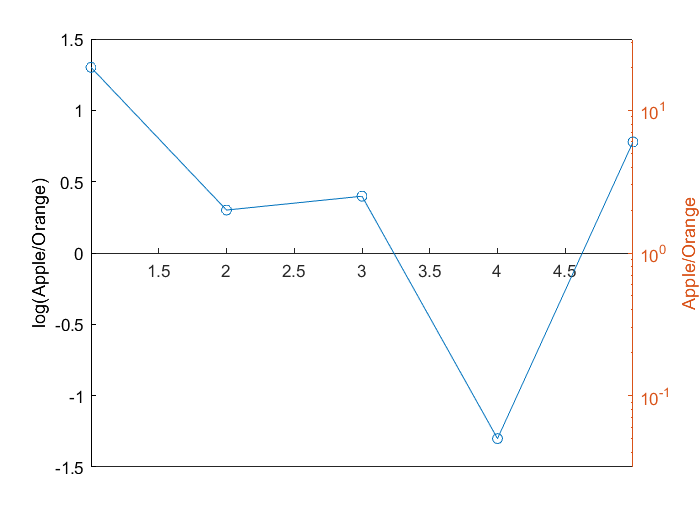 MATLAB figure showing the log plot of Apples/Oranges as described