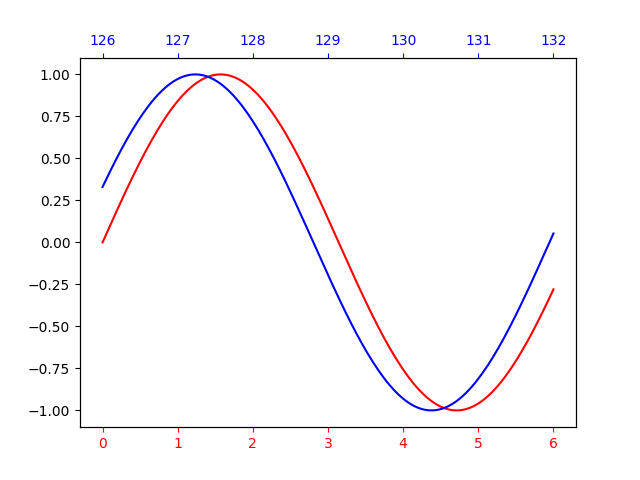 Test for two sine curves with large time offset