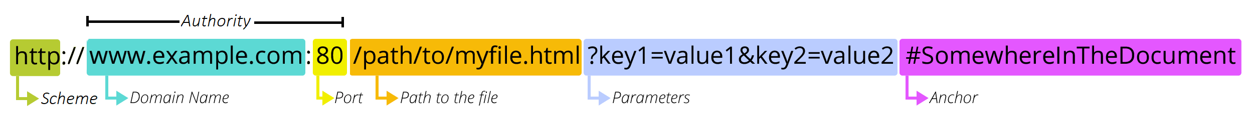 Different parts of a URL explained. http  = scheme, www.example.com = Domain Name, 80 = Port, /path/to/my/file.html = Path to the file, ?key1=value1&key2=value2 = Parameters, #SomewhereInTheDocument = Anchor