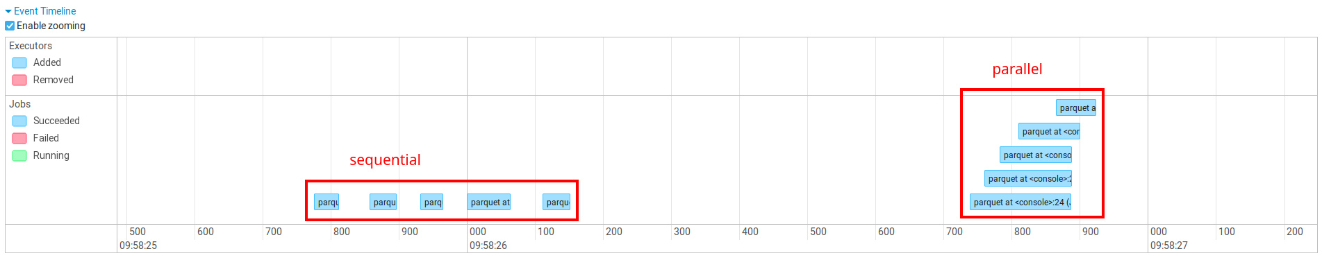 Comparison of sequential and parallel writing