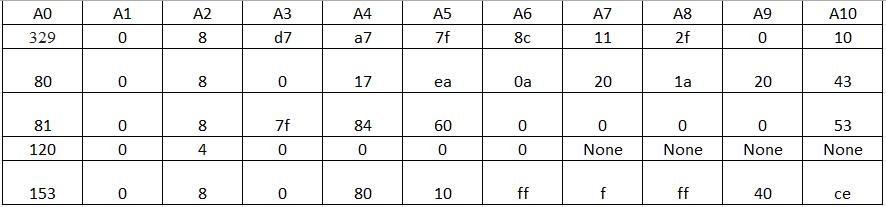 dataframe2