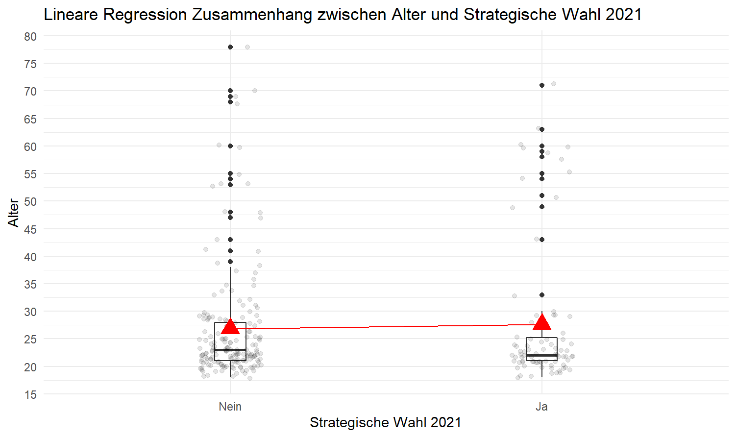 plot age