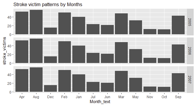 ggplot with incorrect month sort