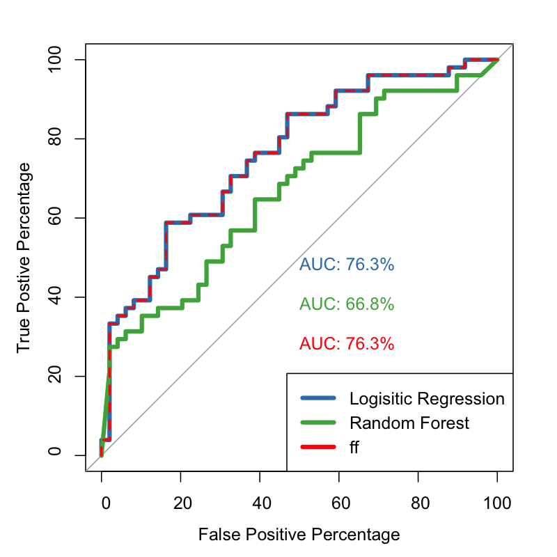 A plot of the 3 ROC curves