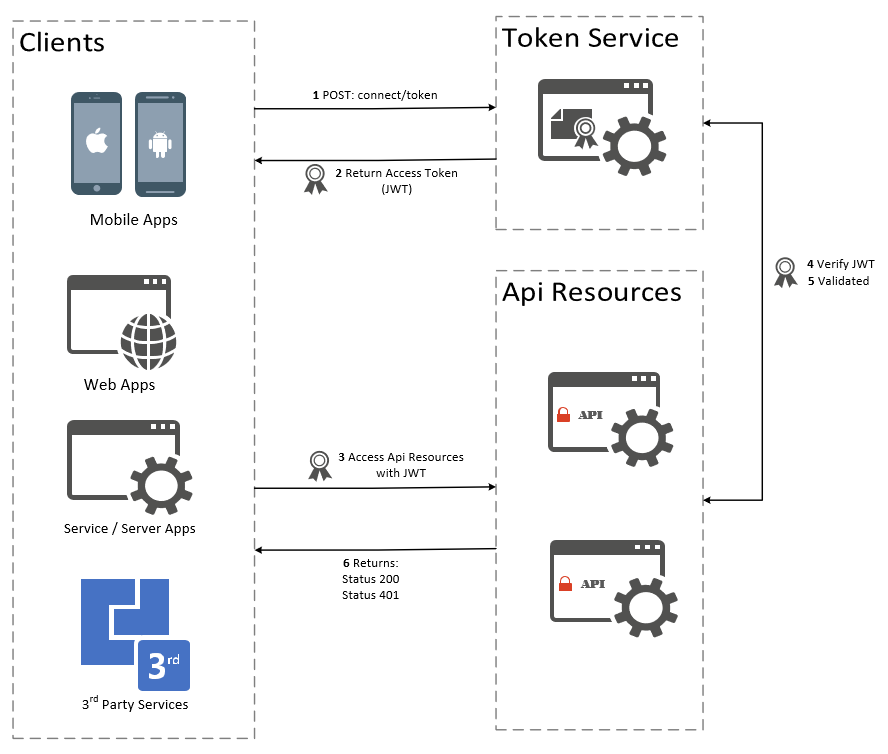 OAuth flow